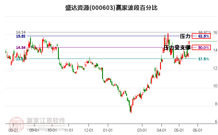 000603盛达资源波段百分比工具