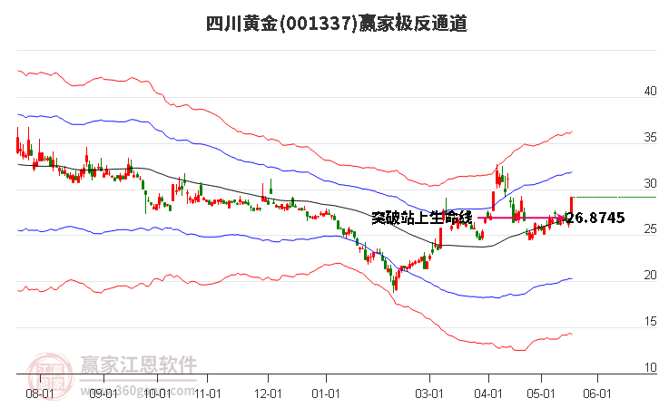 001337四川黃金贏家極反通道工具