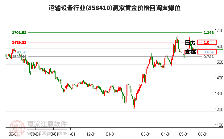 運(yùn)輸設(shè)備行業(yè)黃金價(jià)格回調(diào)支撐位工具