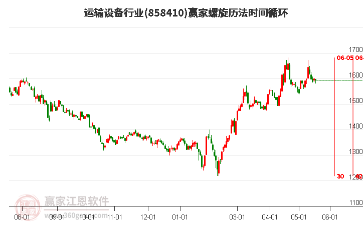 運(yùn)輸設(shè)備行業(yè)螺旋歷法時(shí)間循環(huán)工具