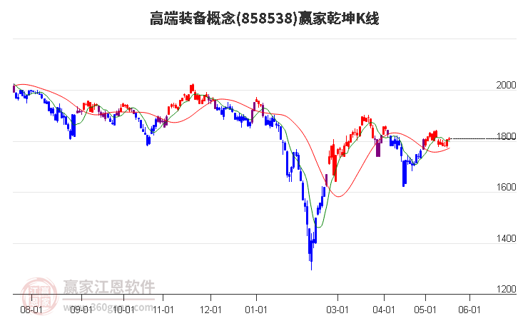 858538高端装备赢家乾坤K线工具