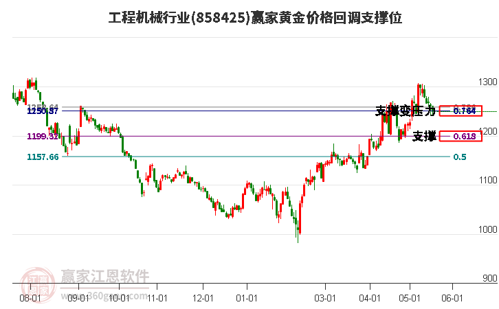 工程机械行业黄金价格回调支撑位工具