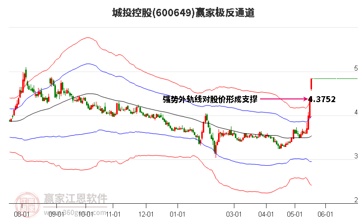 600649城投控股赢家极反通道工具