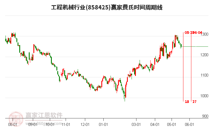 工程机械行业费氏时间周期线工具