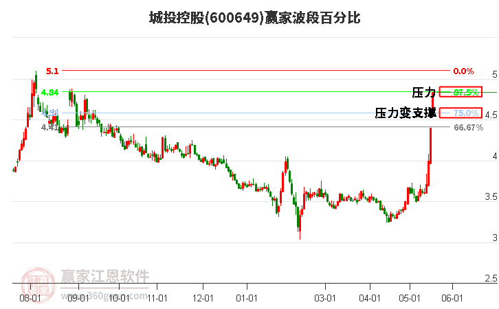 600649城投控股波段百分比工具