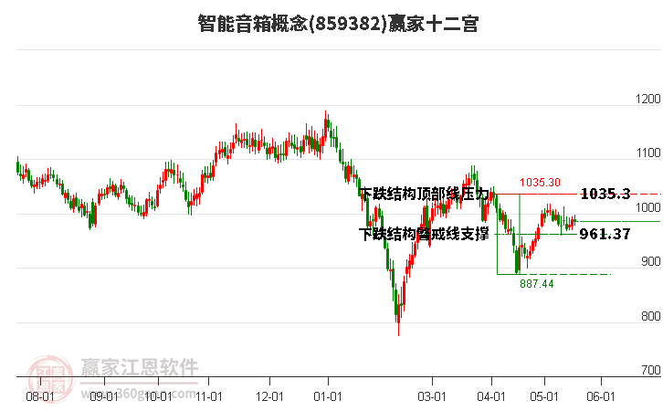 859382智能音箱贏家十二宮工具