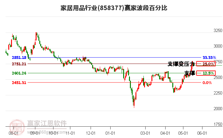 家居用品行業(yè)波段百分比工具