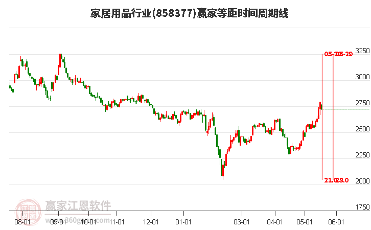 家居用品行業(yè)等距時(shí)間周期線工具