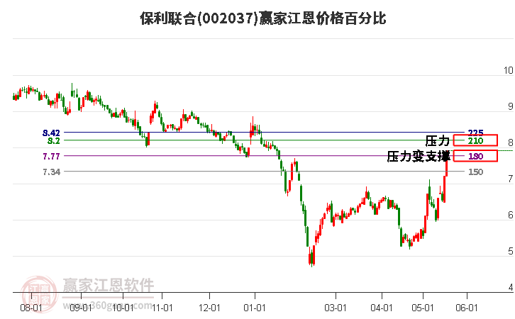 002037保利聯(lián)合江恩價(jià)格百分比工具