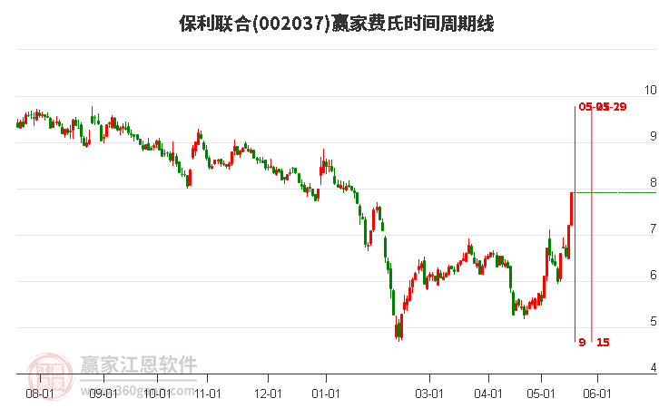 002037保利聯(lián)合費(fèi)氏時(shí)間周期線工具