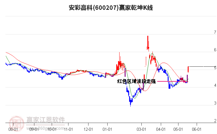 600207安彩高科贏家乾坤K線工具