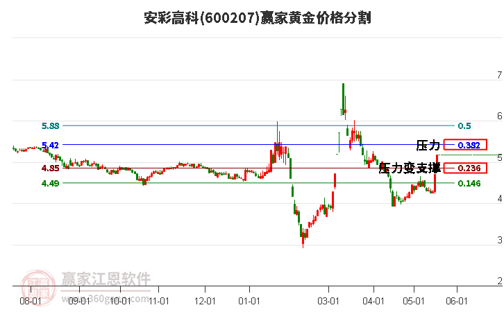 600207安彩高科黃金價格分割工具