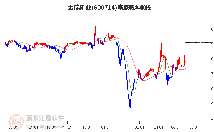 600714金瑞矿业赢家乾坤K线工具