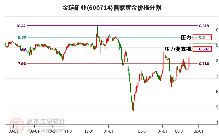 600714金瑞矿业黄金价格分割工具