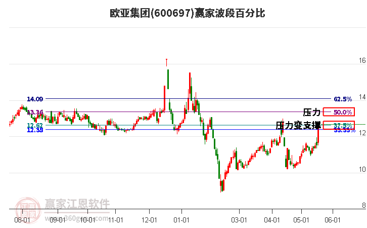 600697欧亚集团波段百分比工具