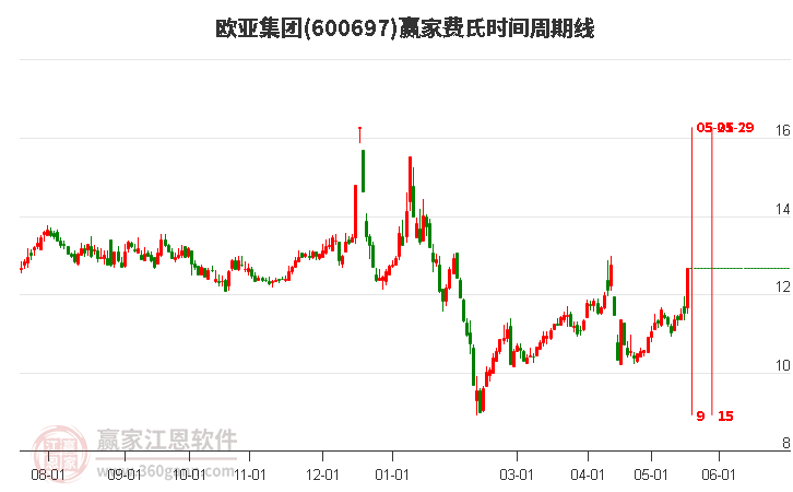 600697欧亚集团费氏时间周期线工具