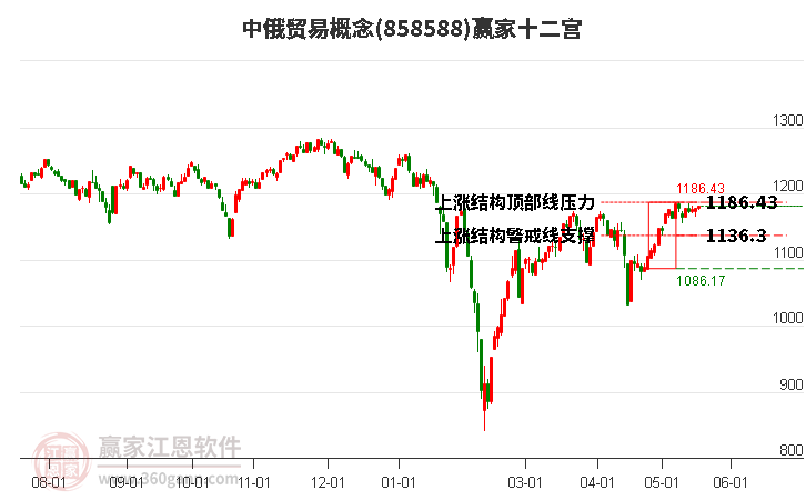 858588中俄貿(mào)易贏家十二宮工具