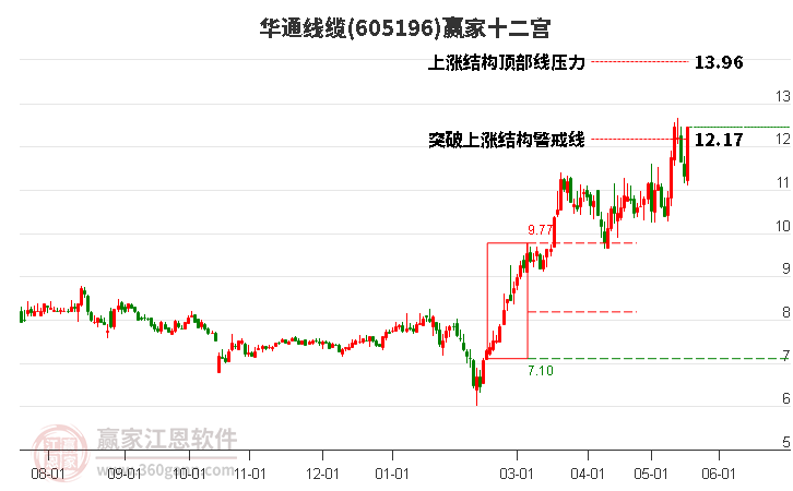 605196華通線纜贏家十二宮工具