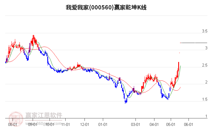 000560我愛我家贏家乾坤K線工具 000560我愛我家贏家乾坤K線工具