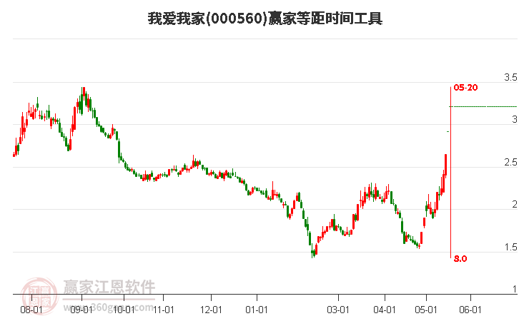 000560我愛我家等距時間周期線工具 000560我愛我家等距時間周期線工具
