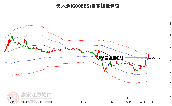 600665天地源赢家极反通道工具