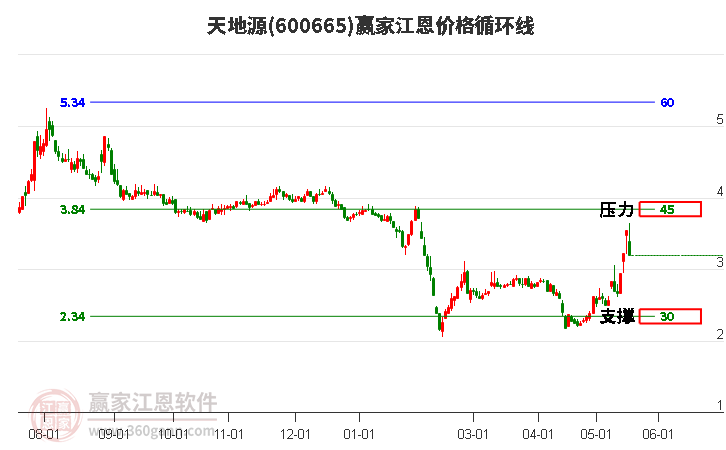 600665天地源江恩价格循环线工具