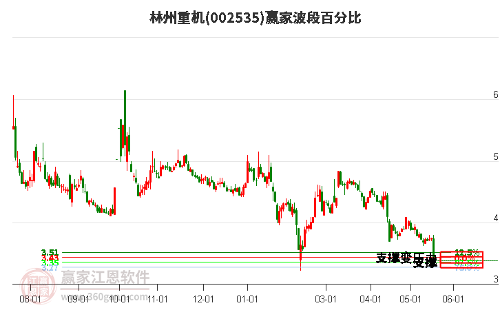 002535林州重机波段百分比工具