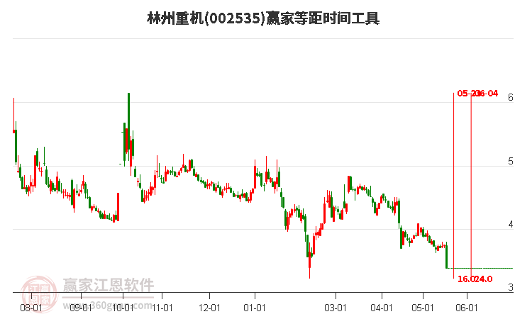 002535林州重机等距时间周期线工具