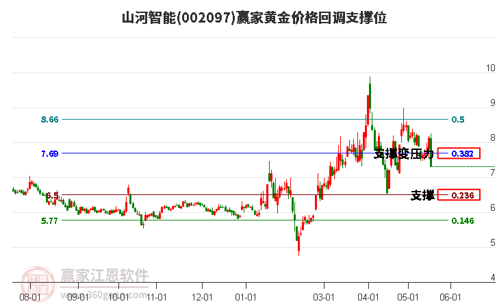 002097山河智能黄金价格回调支撑位工具