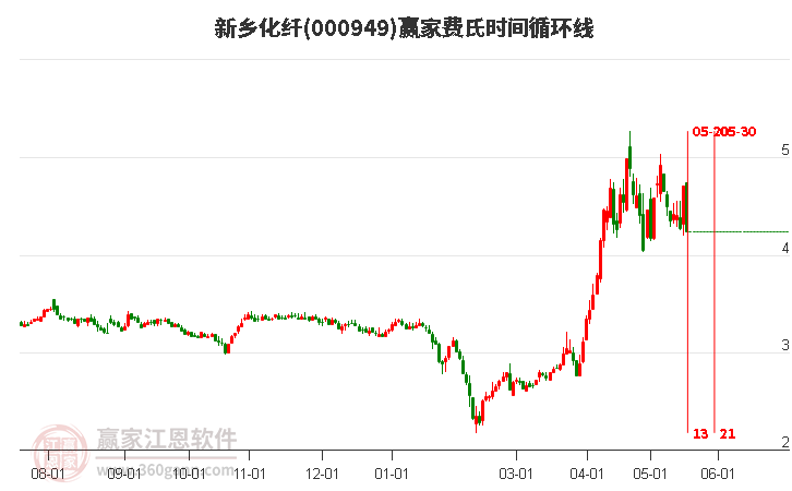 000949新鄉(xiāng)化纖費氏時間循環(huán)線工具