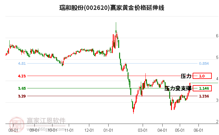 002620瑞和股份黄金价格延伸线工具