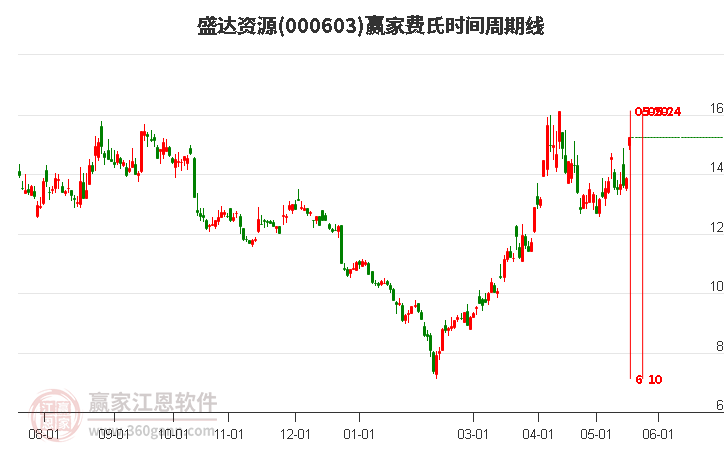 000603盛達(dá)資源費(fèi)氏時(shí)間周期線工具