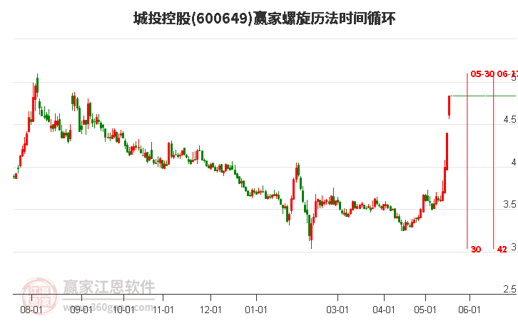 600649城投控股螺旋歷法時(shí)間循環(huán)工具