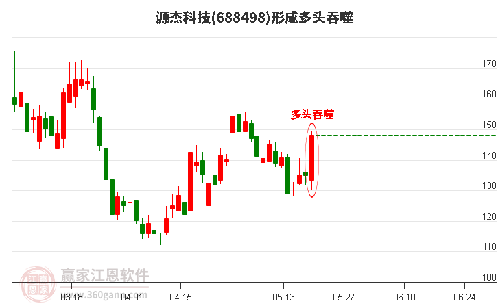 源杰科技形成多头吞噬组合形态