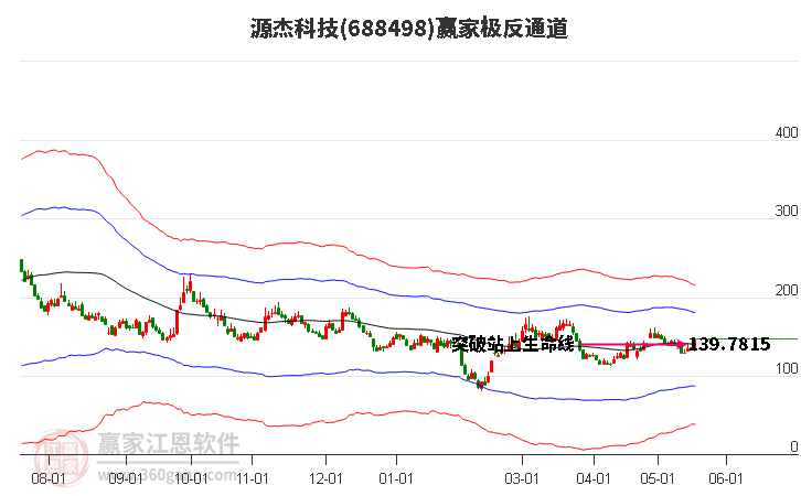 688498源杰科技赢家极反通道工具