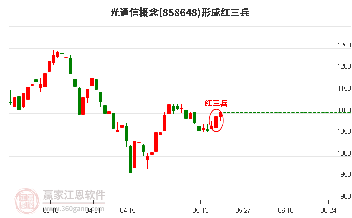 光通信形成顶部红三兵形态