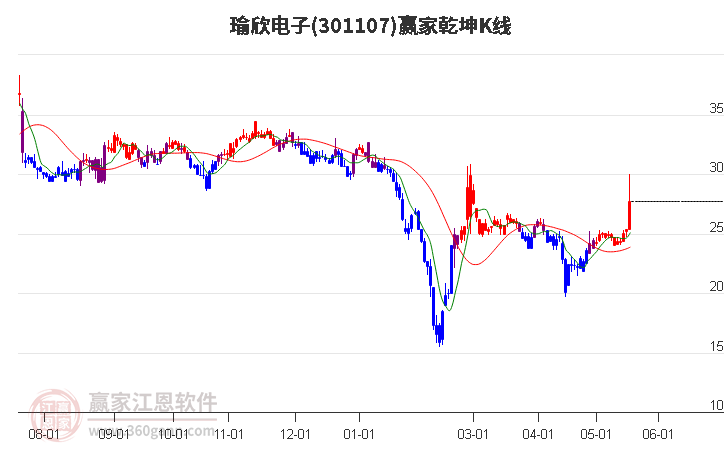 301107瑜欣电子赢家乾坤K线工具