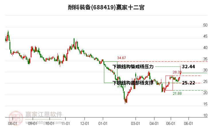 688419耐科裝備贏家十二宮工具