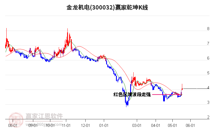 300032金龙机电赢家乾坤K线工具