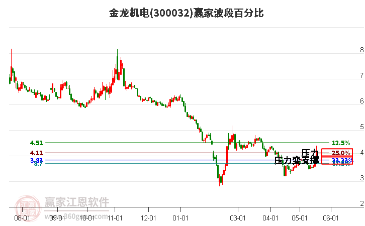 300032金龙机电波段百分比工具