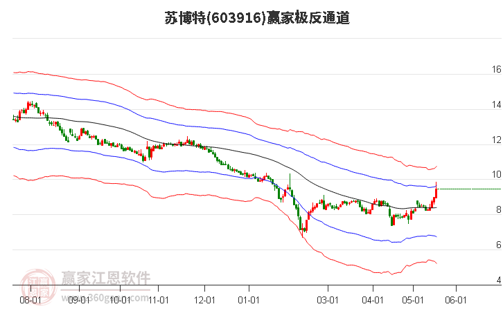603916蘇博特贏家極反通道工具 603916蘇博特贏家極反通道工具