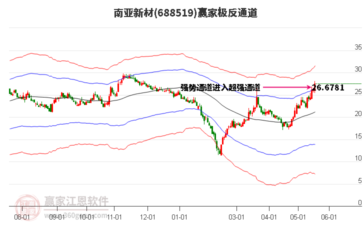 688519南亞新材贏家極反通道工具