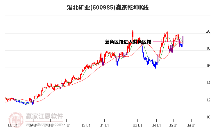 600985淮北矿业赢家乾坤K线工具