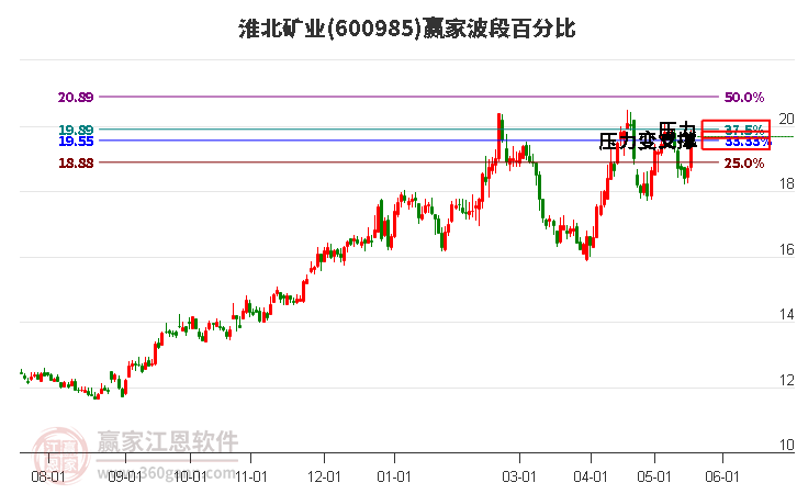 600985淮北矿业波段百分比工具