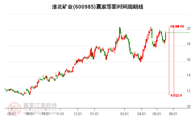 600985淮北矿业等距时间周期线工具