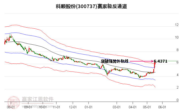 300737科顺股份赢家极反通道工具