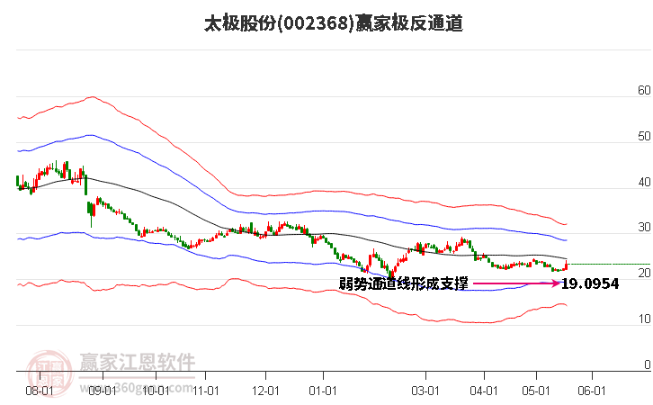 002368太极股份赢家极反通道工具