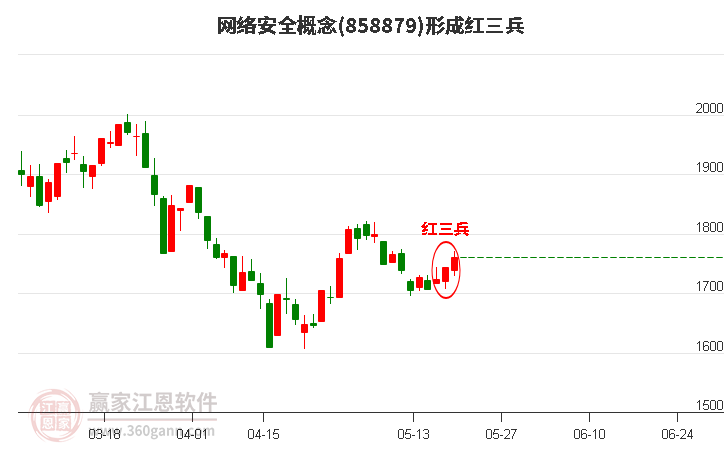 网络安全形成顶部红三兵形态