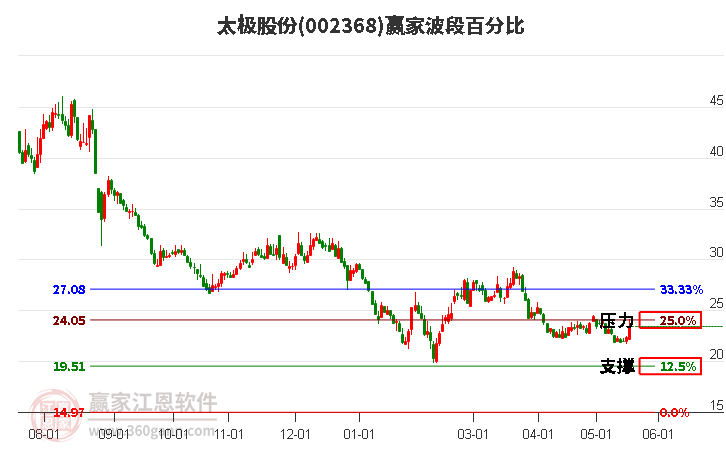 002368太极股份波段百分比工具