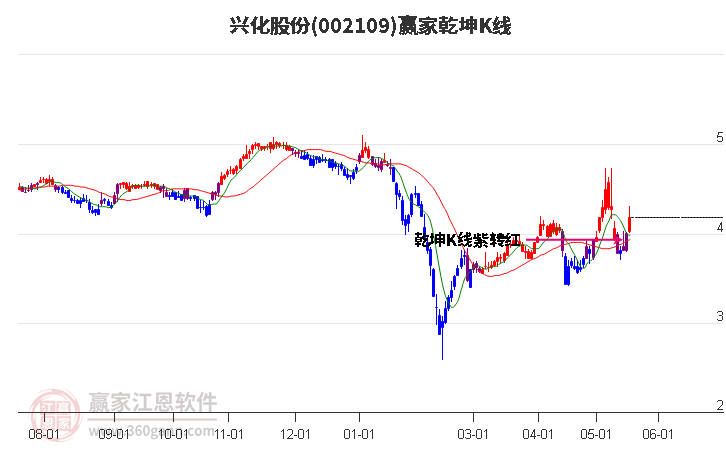 002109興化股份贏家乾坤K線工具